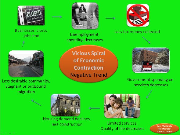 Vicious Spiral of Economic Contraction