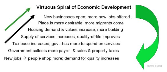Virtuous Spiral of Economic Development